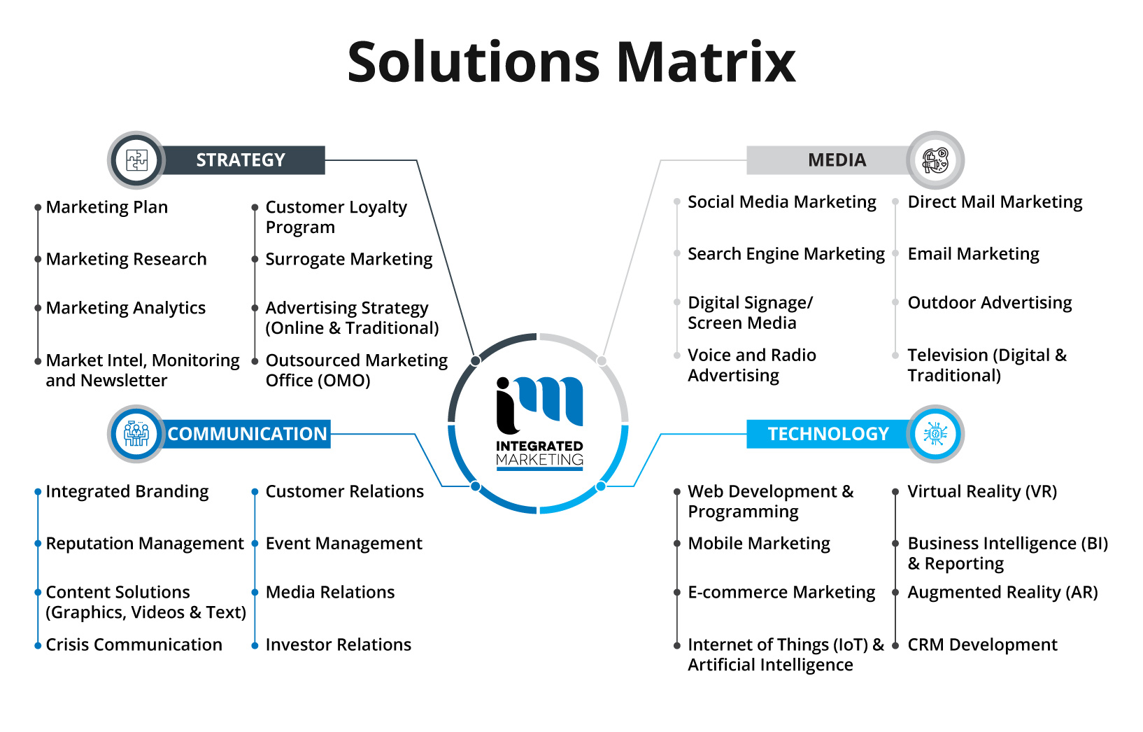 Best Marketing Agency Hamilton, Digital Marketing Agency Hamilton, Integrated Marketing Solutions Matrix