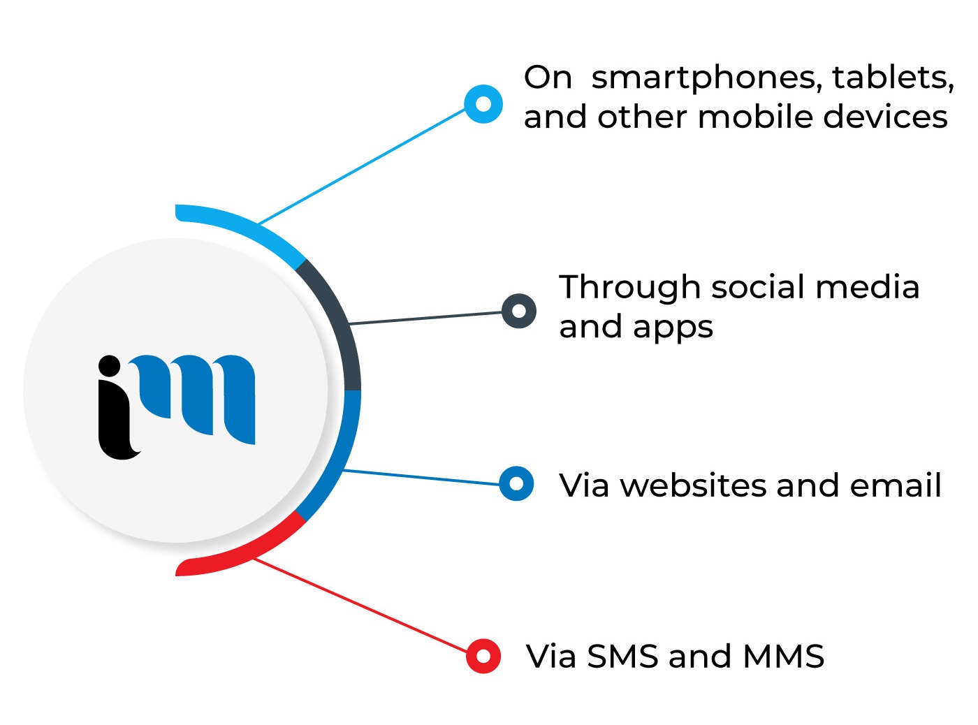 Best Mobile Marketing Agency in Hamilton