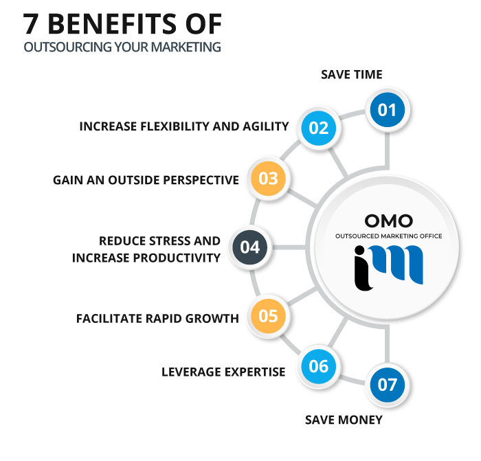 Best Marketing Agency Hamilton, Digital Marketing Agency Hamilton, Technology Marketing Agency Hamilton, Outsourced Marketing Office-1