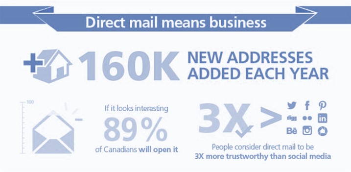 Best Direct Mail Marketing Agency in Hamilton